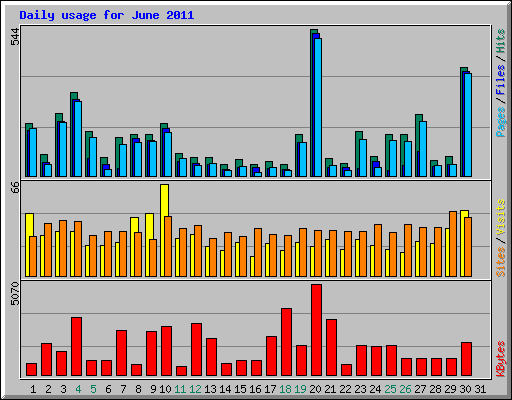 Daily usage for June 2011