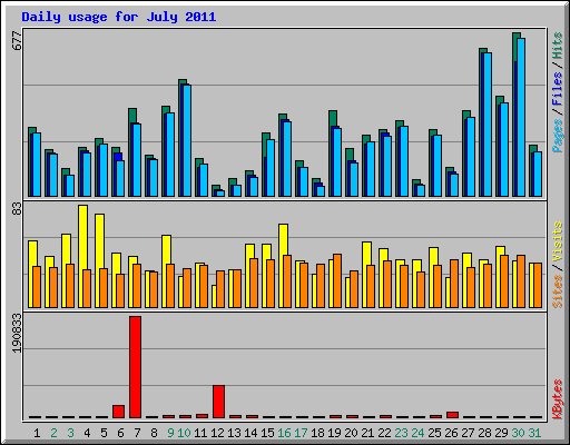 Daily usage for July 2011