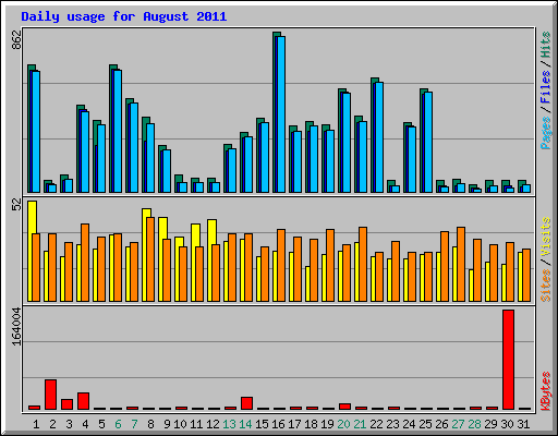 Daily usage for August 2011