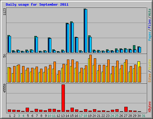 Daily usage for September 2011