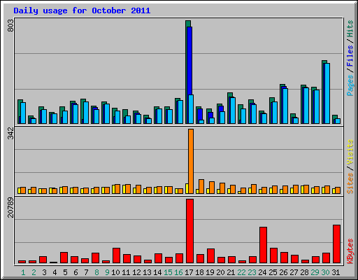 Daily usage for October 2011