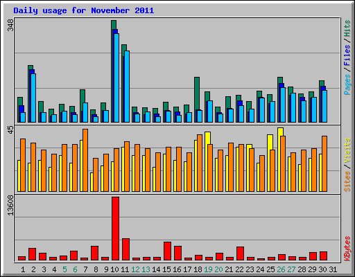 Daily usage for November 2011