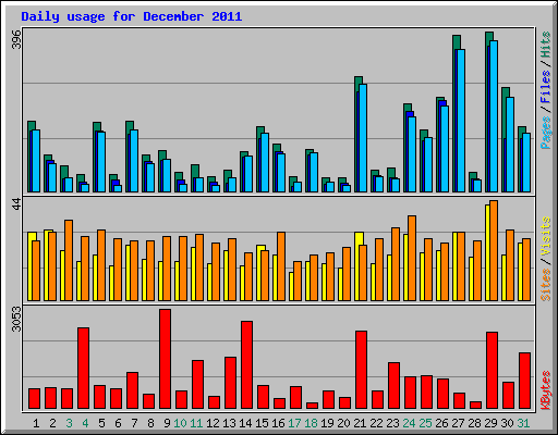 Daily usage for December 2011