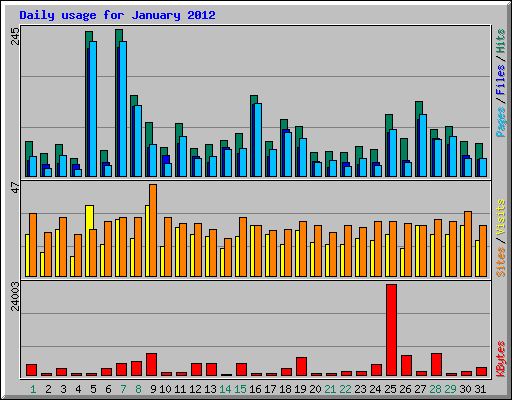 Daily usage for January 2012