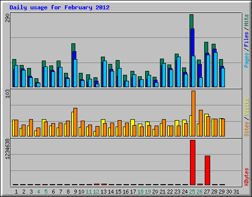 Daily usage for February 2012