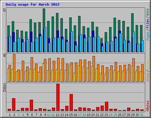 Daily usage for March 2012