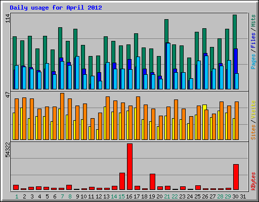 Daily usage for April 2012