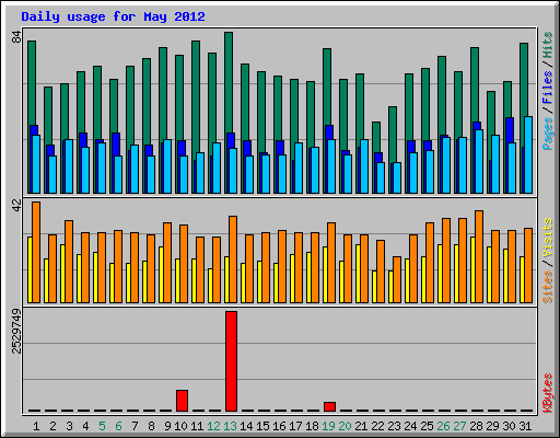 Daily usage for May 2012