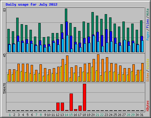 Daily usage for July 2012