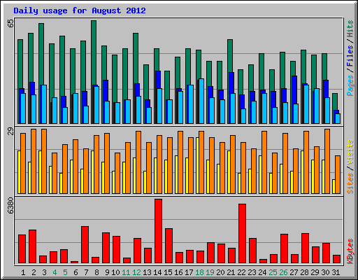 Daily usage for August 2012