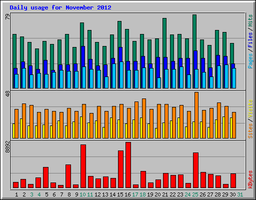 Daily usage for November 2012