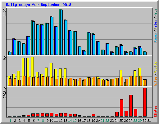 Daily usage for September 2013