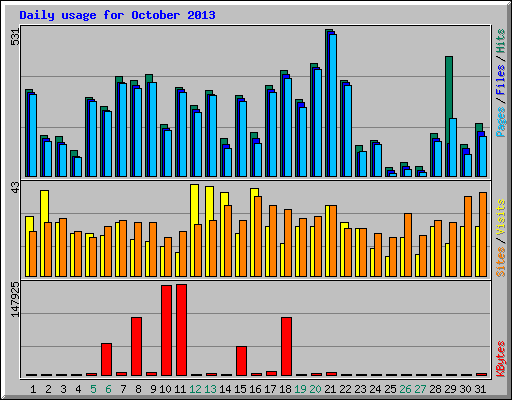 Daily usage for October 2013