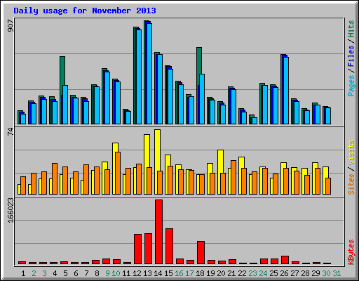 Daily usage for November 2013