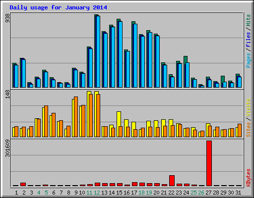 Daily usage for January 2014