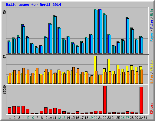 Daily usage for April 2014