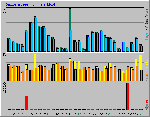 Daily usage for May 2014