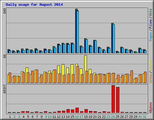 Daily usage for August 2014