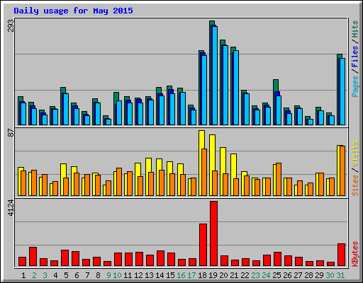 Daily usage for May 2015