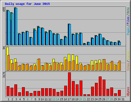 Daily usage for June 2015