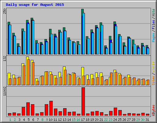 Daily usage for August 2015