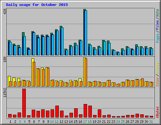 Daily usage for October 2015