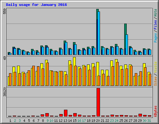 Daily usage for January 2016