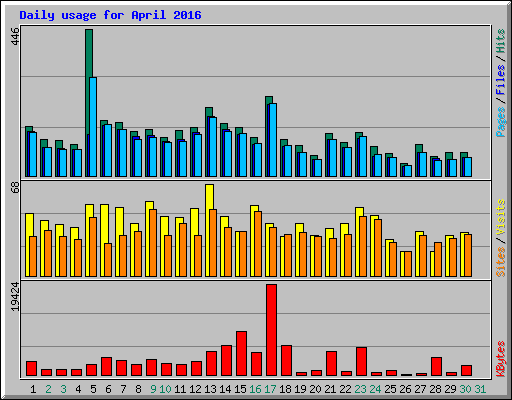 Daily usage for April 2016