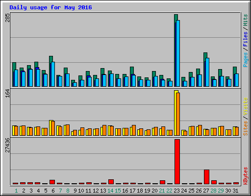 Daily usage for May 2016