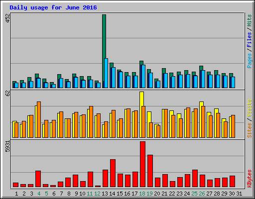 Daily usage for June 2016