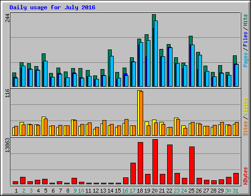 Daily usage for July 2016