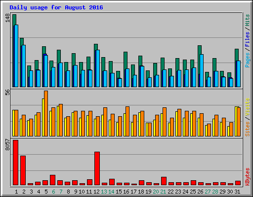 Daily usage for August 2016