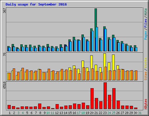 Daily usage for September 2016