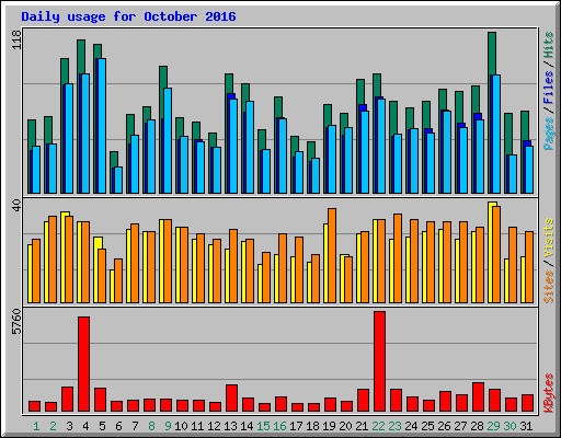 Daily usage for October 2016