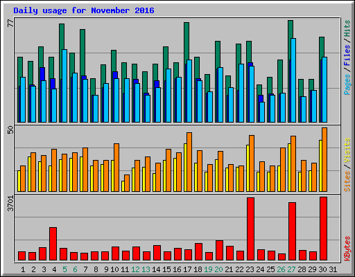 Daily usage for November 2016