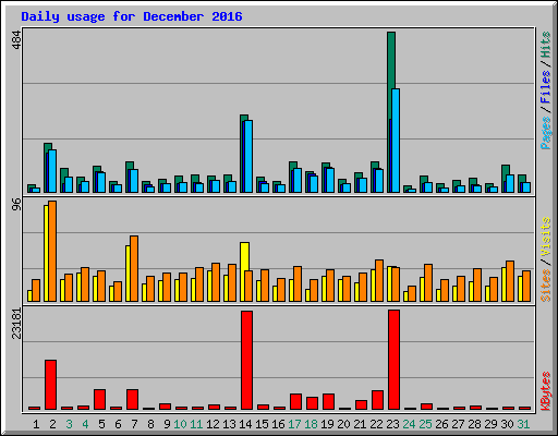 Daily usage for December 2016