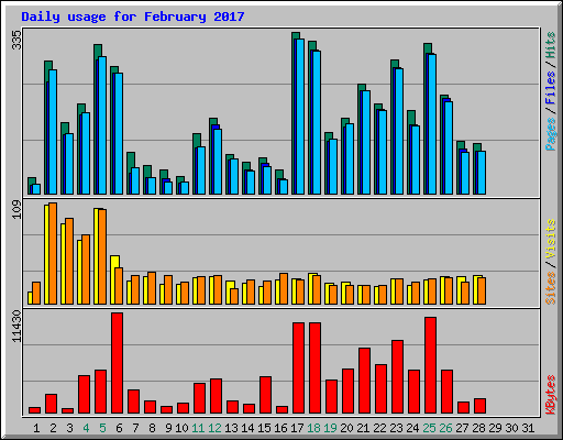 Daily usage for February 2017