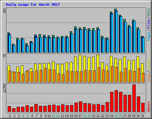 Daily usage for March 2017