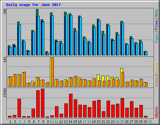 Daily usage for June 2017