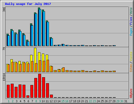 Daily usage for July 2017