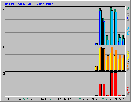 Daily usage for August 2017