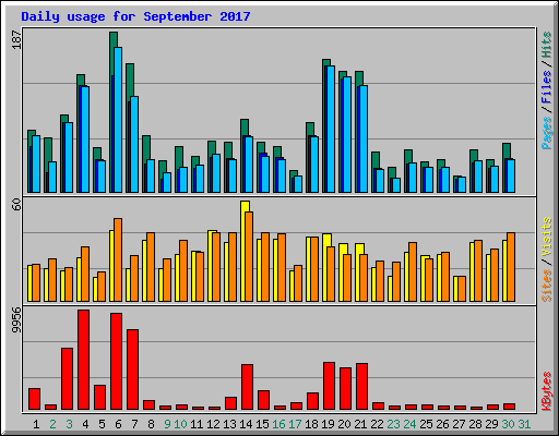 Daily usage for September 2017