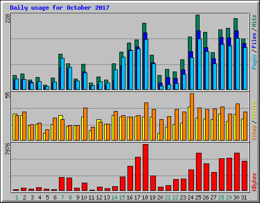 Daily usage for October 2017