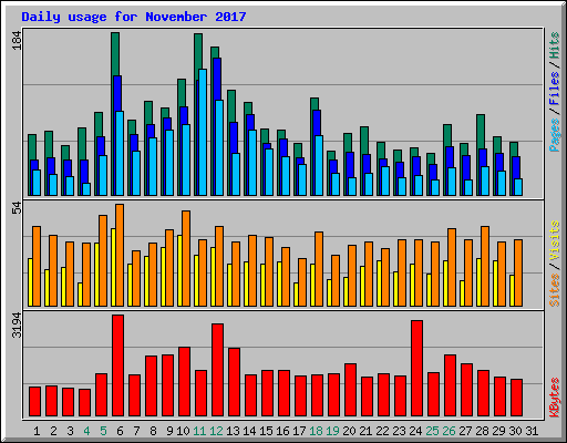 Daily usage for November 2017