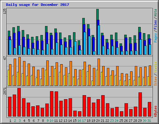 Daily usage for December 2017