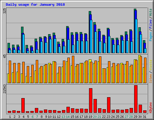 Daily usage for January 2018