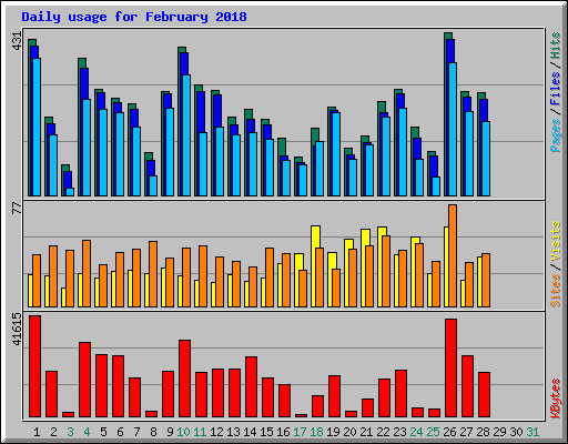 Daily usage for February 2018