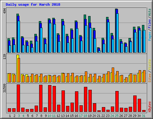 Daily usage for March 2018