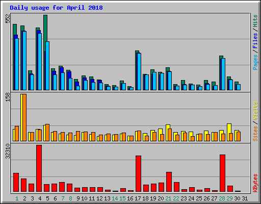 Daily usage for April 2018