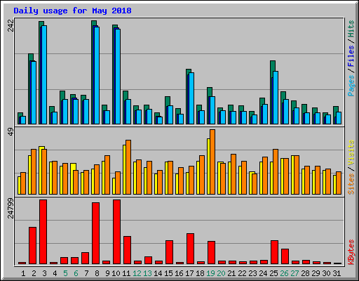 Daily usage for May 2018